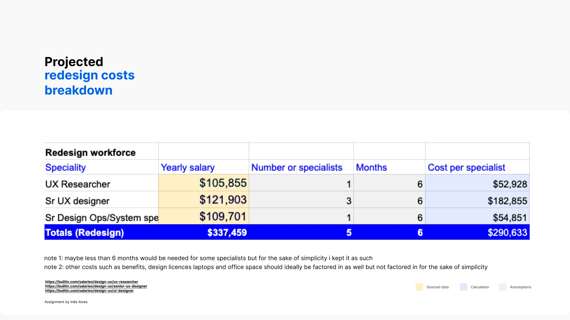 Projected redesign costs breakdown by specialist role